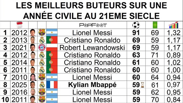 年度射手榜更新:姆巴佩59球跻身后<a href=/qiuyuan/halkan/zuqiuzhibo/119.html target=_blank class=infotextkey>梅西</a>时代,距91球神迹仍差32球