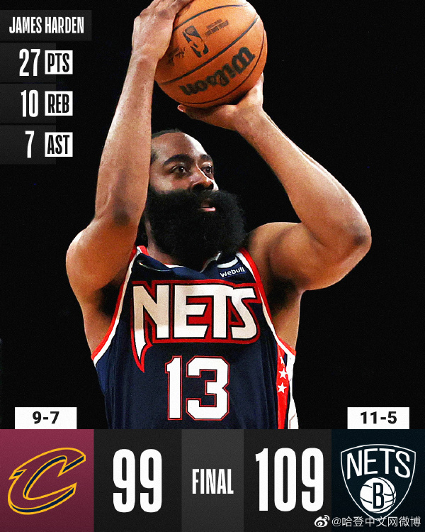 篮网109-99力克骑士 哈登27+10+7 杜兰特23分
