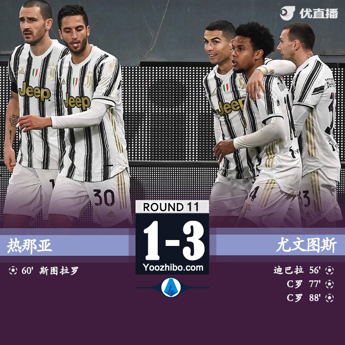 <a href=/halkan/zuqiuzhibo/juventus/ target=_blank class=infotextkey>尤文图斯</a>3-1热那亚