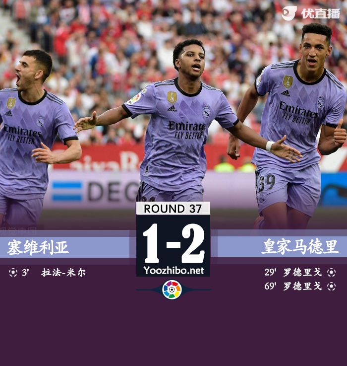 <a href=/halkan/zuqiuzhibo/realmadrid/ target=_blank class=infotextkey>皇马</a>2-1塞维 罗德里戈双响阿库尼亚染红巴尔韦德伤退