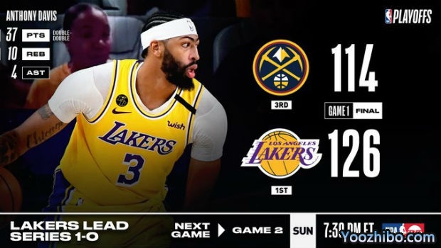 <a href=/halkan/lanqiuzhibo/lakers/ target=_blank class=infotextkey>湖人</a>大胜<a href=/halkan/lanqiuzhibo/nuggets/ target=_blank class=infotextkey>掘金</a>大比分1-0领先！