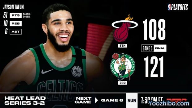 <a href=/halkan/lanqiuzhibo/celtics/ target=_blank class=infotextkey>凯尔特人</a>大胜<a href=/halkan/lanqiuzhibo/heat/ target=_blank class=infotextkey>热火</a>大比分追至2-3