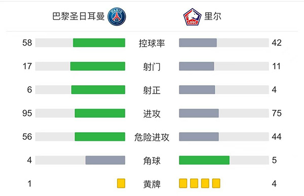 巴黎2-1里尔  <a href=/qiuyuan/halkan/zuqiuzhibo/119.html target=_blank class=infotextkey>梅西</a>半场被换下迪马利亚绝杀