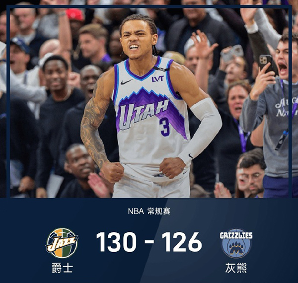 爵士130-126逆转灰熊，莫兰特21+10，乔治39+6+8