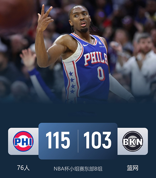 NBA杯-76人115-103击退篮网,马克西22+9,杰明23+9